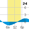 Panama City tide chart for Wednesday, January 24, 2024