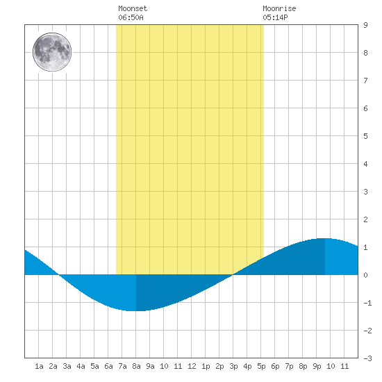 Panama City tide chart for Thursday, January 25, 2024