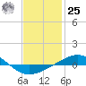 Panama City tide chart for Thursday, January 25, 2024