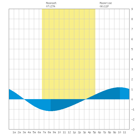 Panama City tide chart for Friday, January 26, 2024