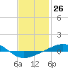 Panama City tide chart for Friday, January 26, 2024