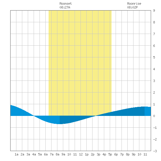 Panama City tide chart for Sunday, January 28, 2024