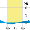Panama City tide chart for Sunday, January 28, 2024