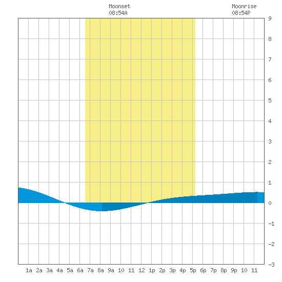 Panama City tide chart for Monday, January 29, 2024