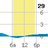Panama City tide chart for Monday, January 29, 2024
