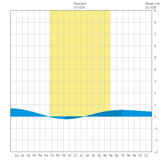 Panama City tide chart for Tuesday, January 2, 2024