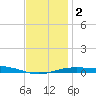 Panama City tide chart for Tuesday, January 2, 2024