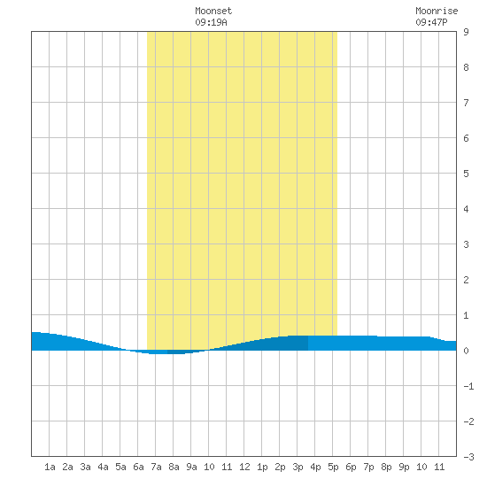 Panama City tide chart for Tuesday, January 30, 2024