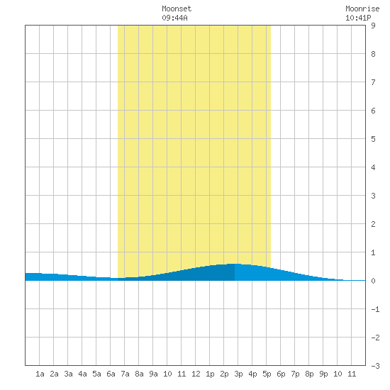 Panama City tide chart for Wednesday, January 31, 2024