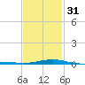 Panama City tide chart for Wednesday, January 31, 2024