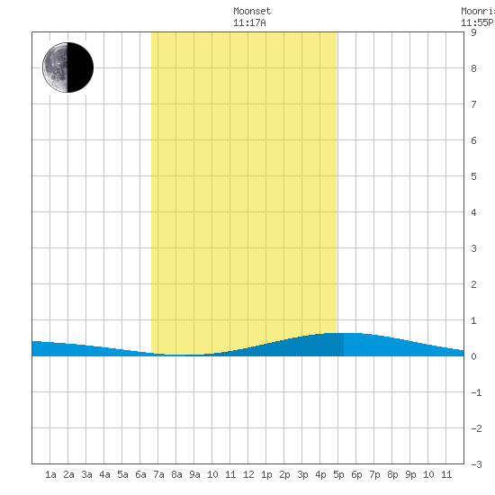 Panama City tide chart for Wednesday, January 3, 2024