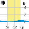 Panama City tide chart for Wednesday, January 3, 2024