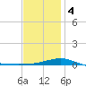 Panama City tide chart for Thursday, January 4, 2024