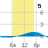 Panama City tide chart for Friday, January 5, 2024
