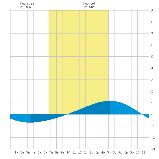 Panama City tide chart for Saturday, January 6, 2024