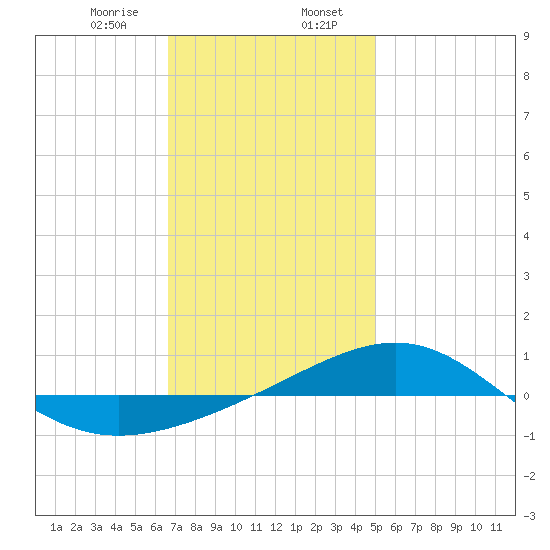 Panama City tide chart for Sunday, January 7, 2024