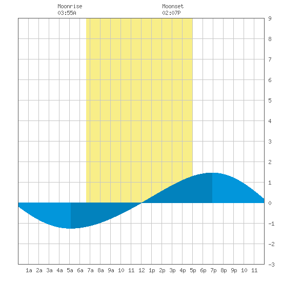 Panama City tide chart for Monday, January 8, 2024