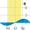 Panama City tide chart for Monday, January 8, 2024