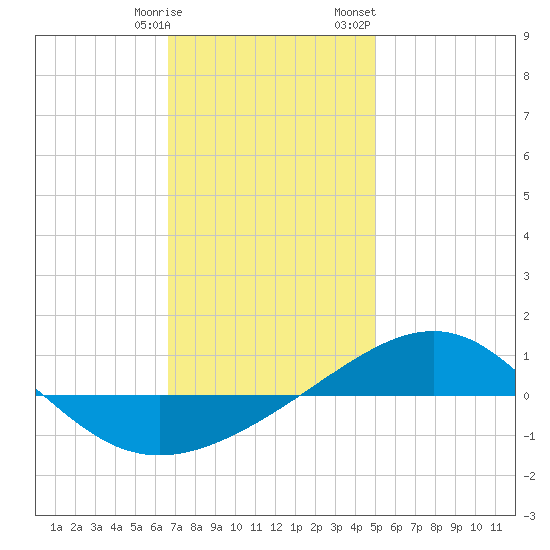 Panama City tide chart for Tuesday, January 9, 2024