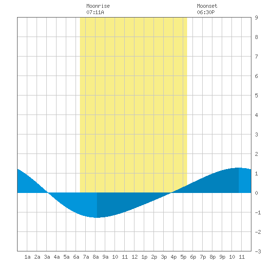 Panama City tide chart for Saturday, February 10, 2024