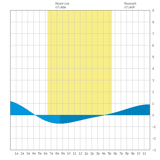 Panama City tide chart for Sunday, February 11, 2024