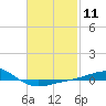 Panama City tide chart for Sunday, February 11, 2024