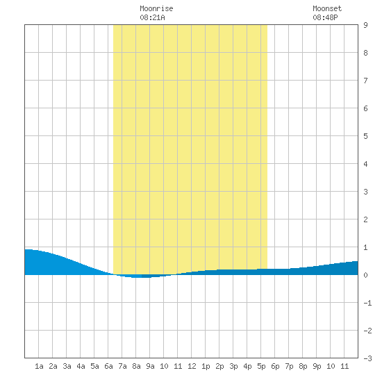 Panama City tide chart for Monday, February 12, 2024