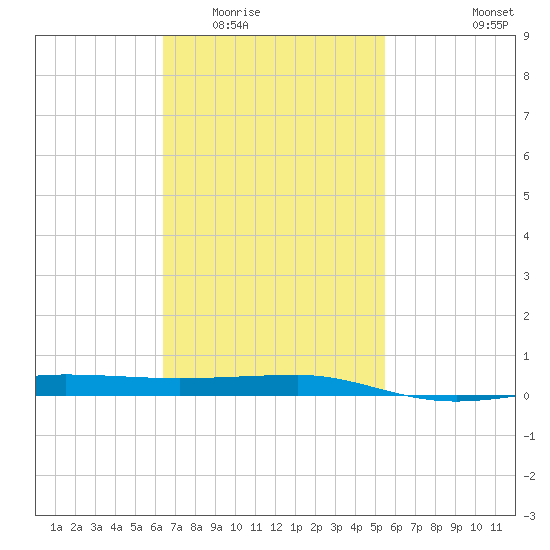Panama City tide chart for Tuesday, February 13, 2024