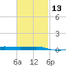 Panama City tide chart for Tuesday, February 13, 2024