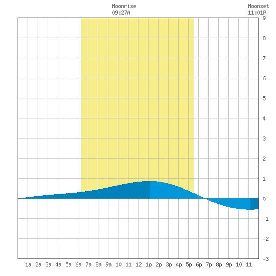 Panama City tide chart for Wednesday, February 14, 2024