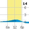 Panama City tide chart for Wednesday, February 14, 2024