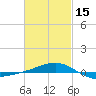 Panama City tide chart for Thursday, February 15, 2024