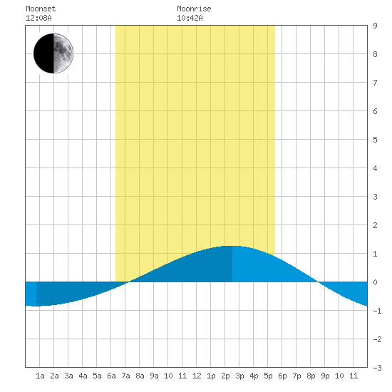 Panama City tide chart for Friday, February 16, 2024