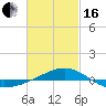Panama City tide chart for Friday, February 16, 2024