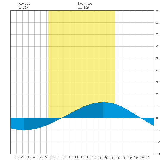 Panama City tide chart for Saturday, February 17, 2024