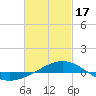 Panama City tide chart for Saturday, February 17, 2024