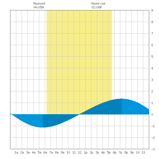 Panama City tide chart for Tuesday, February 20, 2024
