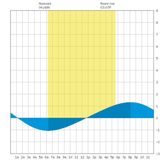 Panama City tide chart for Wednesday, February 21, 2024