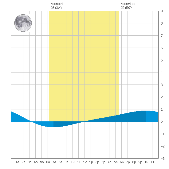 Panama City tide chart for Saturday, February 24, 2024