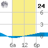 Panama City tide chart for Saturday, February 24, 2024