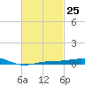 Panama City tide chart for Sunday, February 25, 2024