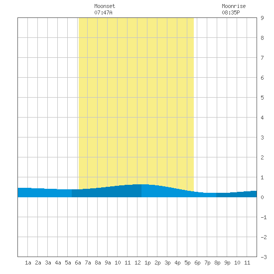 Panama City tide chart for Tuesday, February 27, 2024