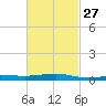 Panama City tide chart for Tuesday, February 27, 2024