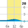 Panama City tide chart for Wednesday, February 28, 2024