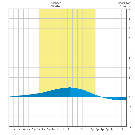 Panama City tide chart for Thursday, February 29, 2024