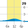 Panama City tide chart for Thursday, February 29, 2024