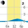 Panama City tide chart for Friday, February 2, 2024