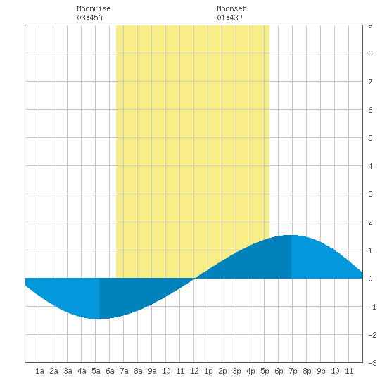 Panama City tide chart for Tuesday, February 6, 2024