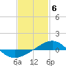Panama City tide chart for Tuesday, February 6, 2024