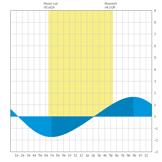 Panama City tide chart for Thursday, February 8, 2024